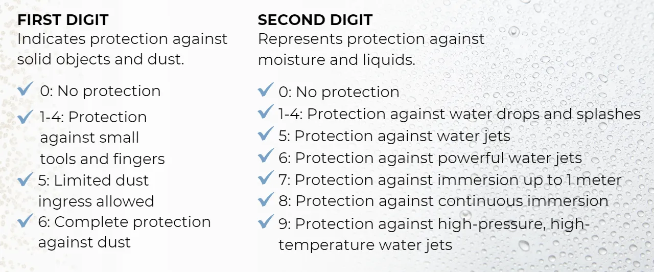 The first digit (0-6) indicates the level of protection against solid objects, such as dust and debris:  0: No protection 1-4: Protection against small tools and fingers 5: Limited dust ingress allowed 6: Complete protection against dust The second digit (0-9) represents the level of protection against moisture and liquids:  0: No protection 1-4: Protection against water drops and splashes 5: Protection against water jets 6: Protection against powerful water jets 7: Protection against immersion up to 1 meter 8: Protection against continuous immersion 9: Protection against high-pressure, high-temperature water jets 